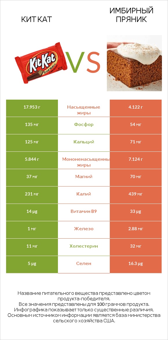 Кит Кат vs Имбирный пряник infographic