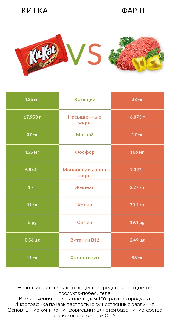 Кит Кат vs Фарш infographic