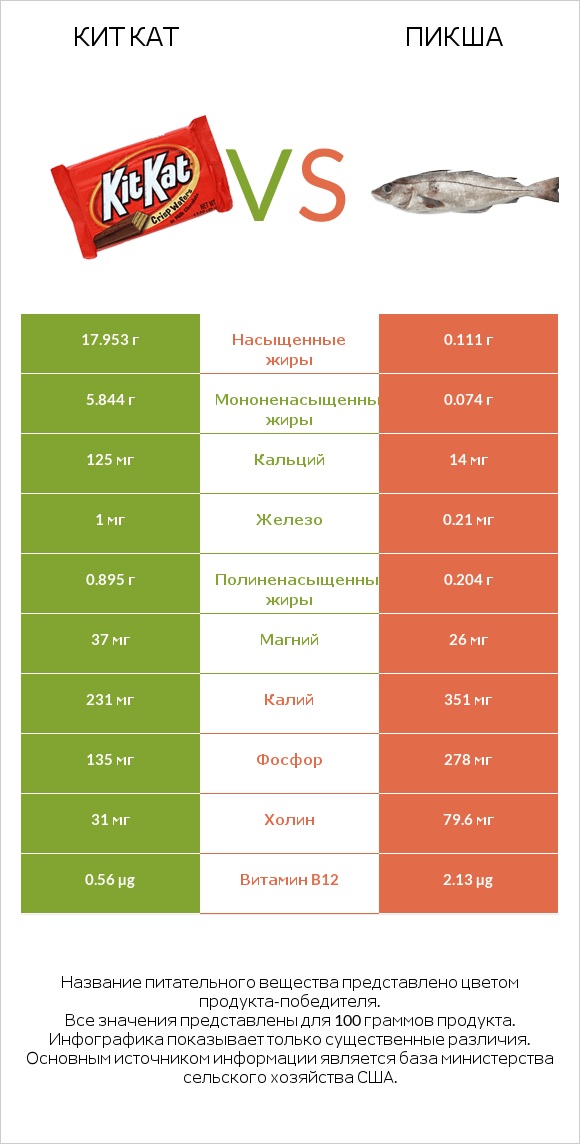 Кит Кат vs Пикша infographic