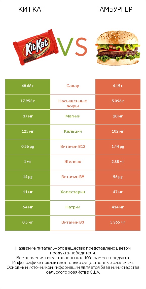 Кит Кат vs Гамбургер infographic