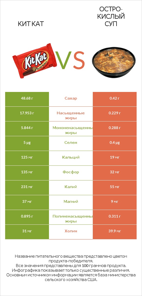 Кит Кат vs Остро-кислый суп infographic