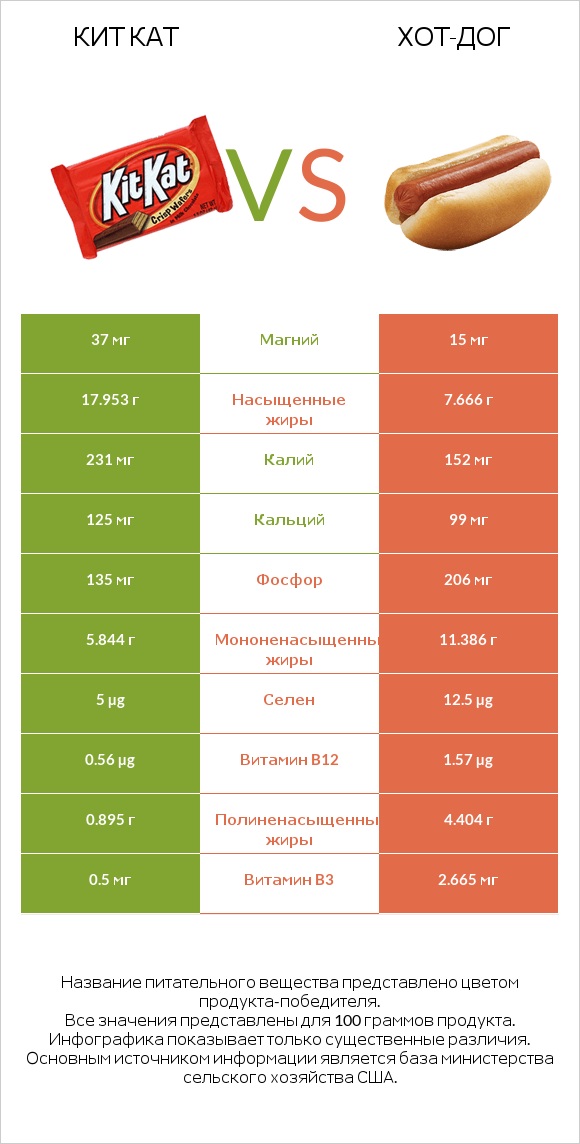 Кит Кат vs Хот-дог infographic