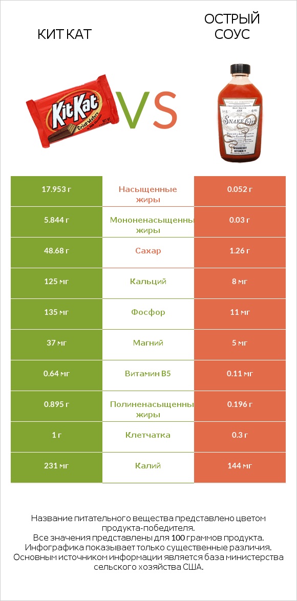 Кит Кат vs Острый соус infographic