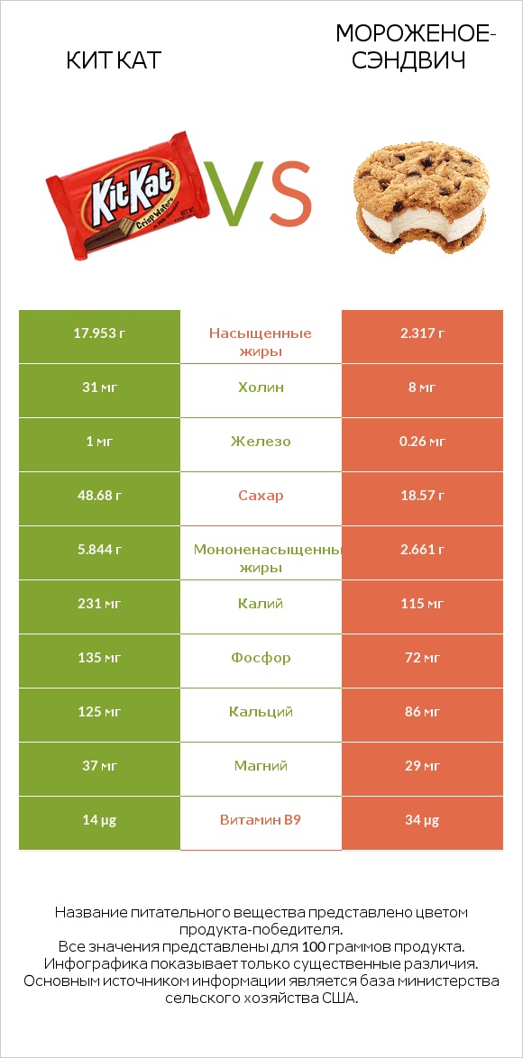 Кит Кат vs Мороженое-сэндвич infographic