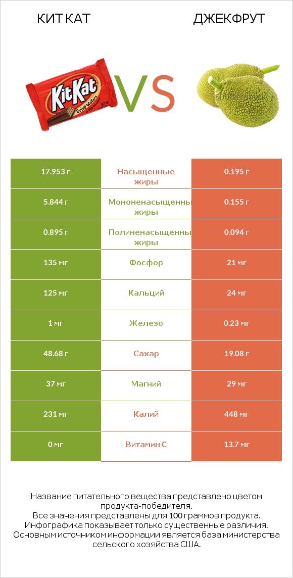 Кит Кат vs Джекфрут infographic