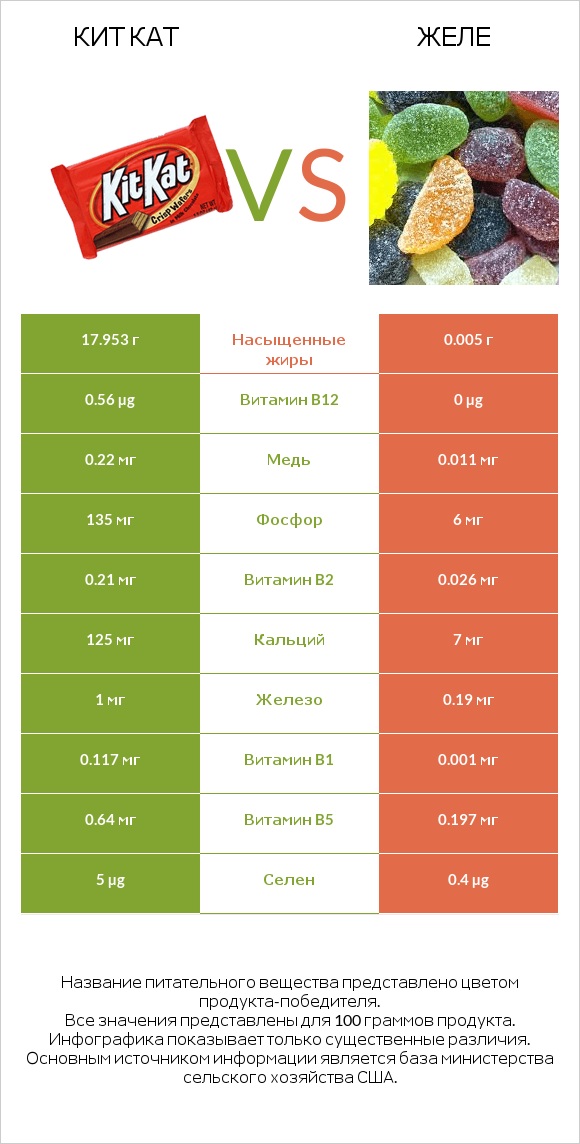 Кит Кат vs Желе infographic