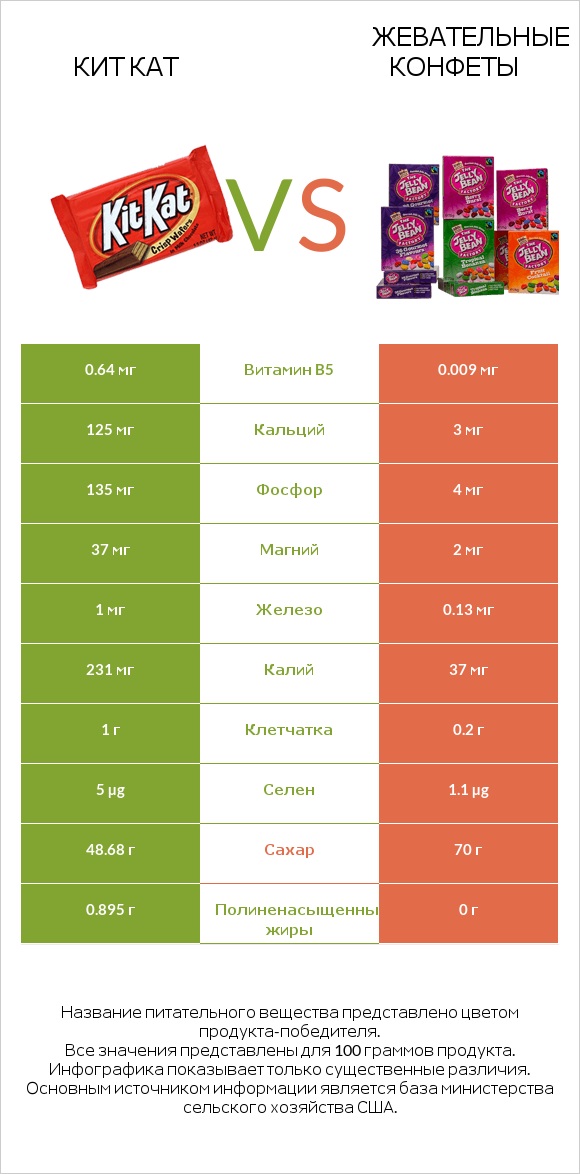 Кит Кат vs Жевательные конфеты infographic