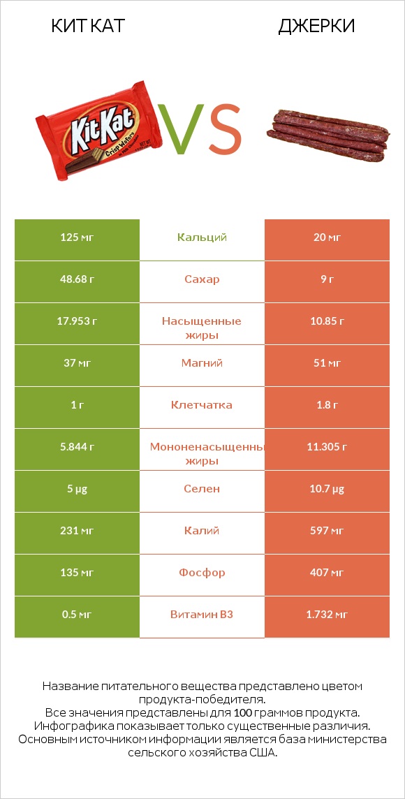 Кит Кат vs Джерки infographic