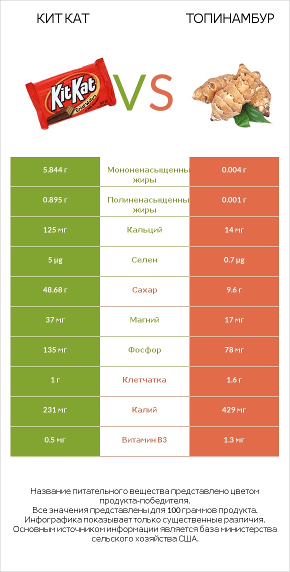 Кит Кат vs Топинамбур infographic