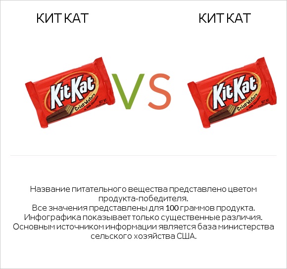 Кит Кат vs Кит Кат infographic