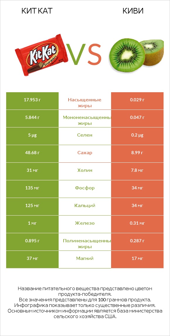 Кит Кат vs Киви infographic