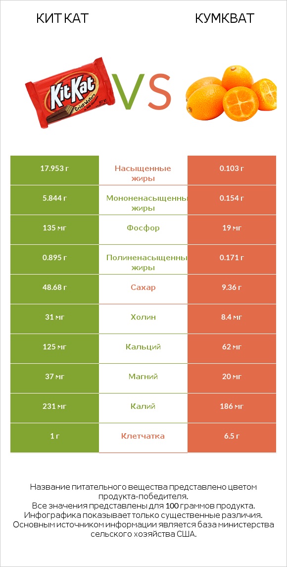 Кит Кат vs Кумкват infographic