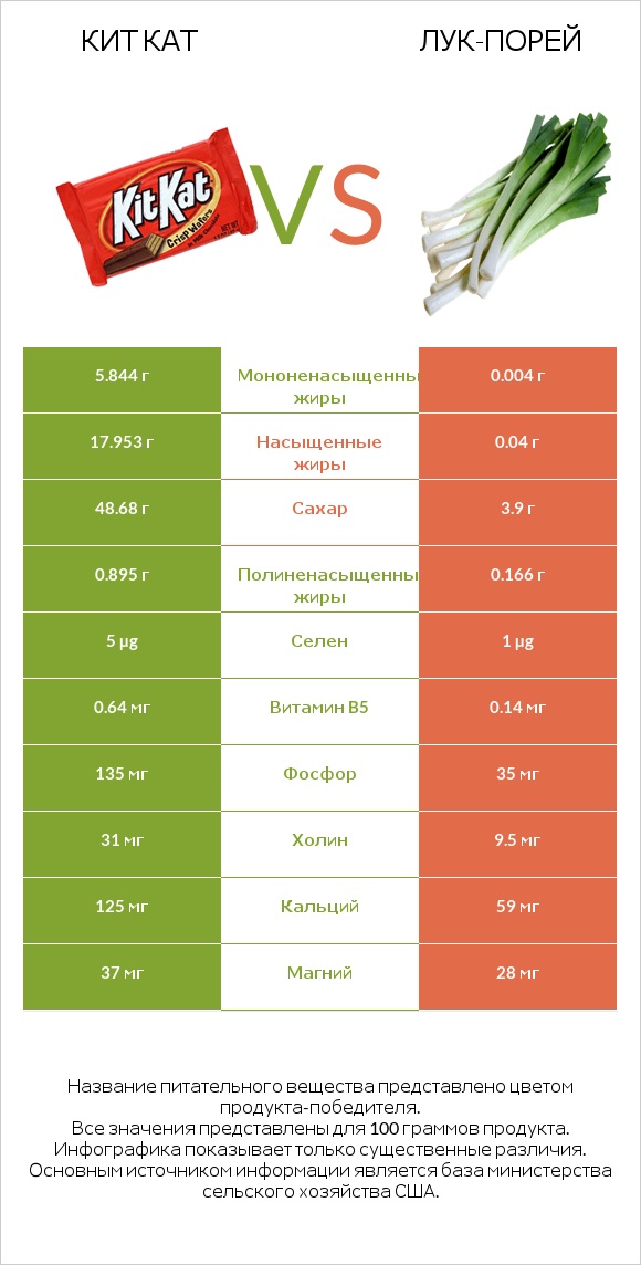 Кит Кат vs Лук-порей infographic
