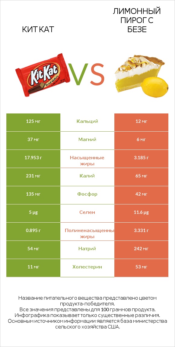 Кит Кат vs Лимонный пирог с безе infographic