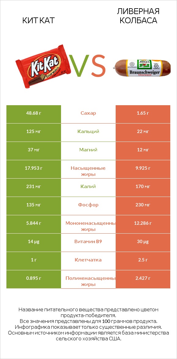 Кит Кат vs Ливерная колбаса infographic