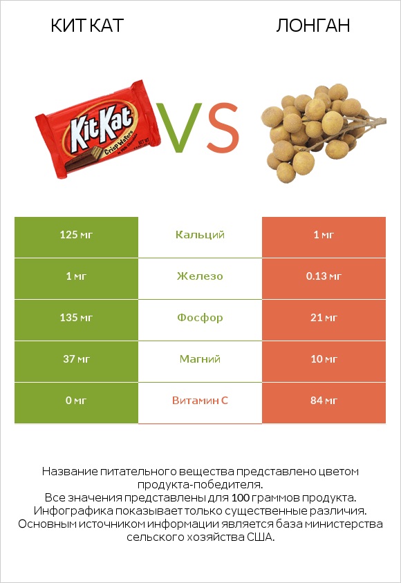 Кит Кат vs Лонган infographic