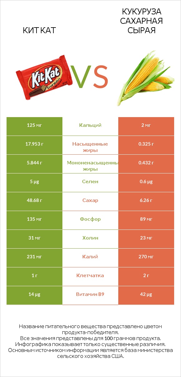 Кит Кат vs Кукуруза сахарная сырая infographic