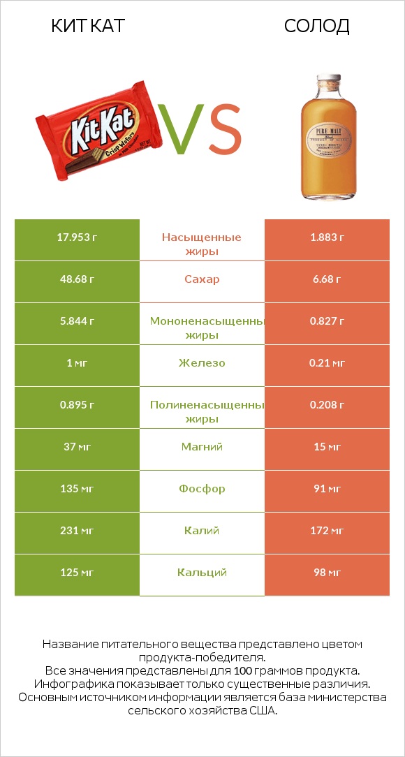 Кит Кат vs Солод infographic