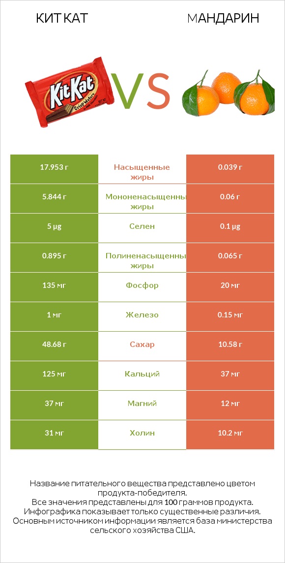 Кит Кат vs Mандарин infographic