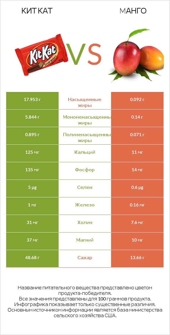 Кит Кат vs Mанго infographic