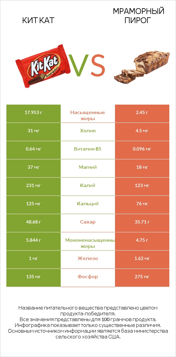 Кит Кат vs Мраморный пирог infographic