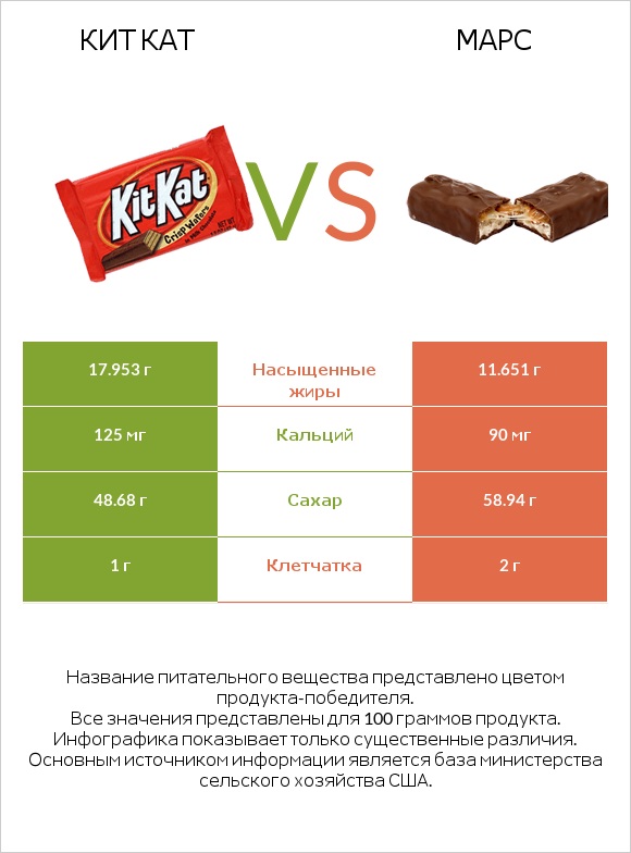 Кит Кат vs Марс infographic