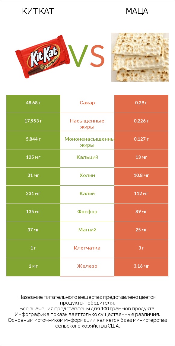 Кит Кат vs Маца infographic