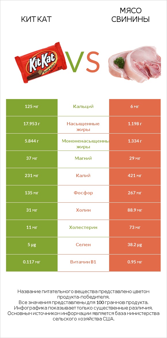 Кит Кат vs Мясо свинины infographic
