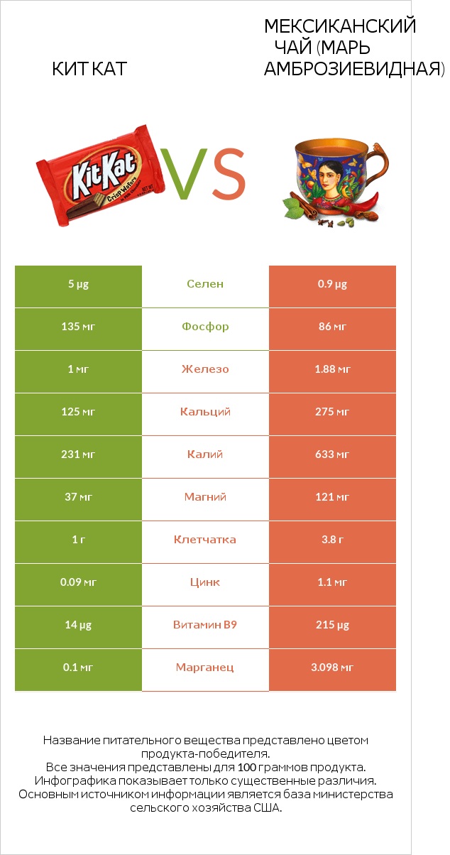 Кит Кат vs Мексиканский чай (Марь амброзиевидная) infographic