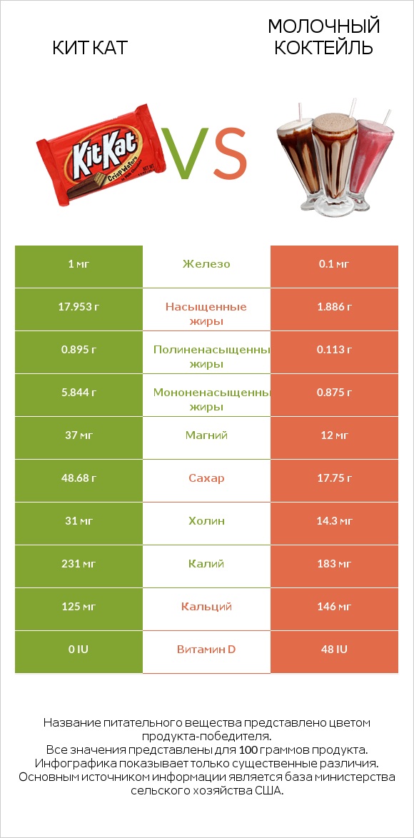 Кит Кат vs Молочный коктейль infographic