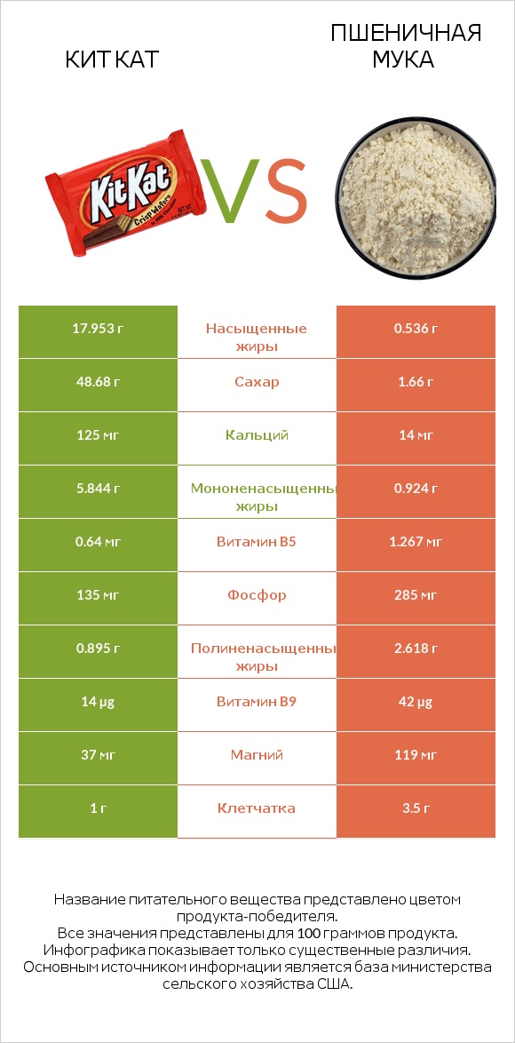 Кит Кат vs Пшеничная мука infographic