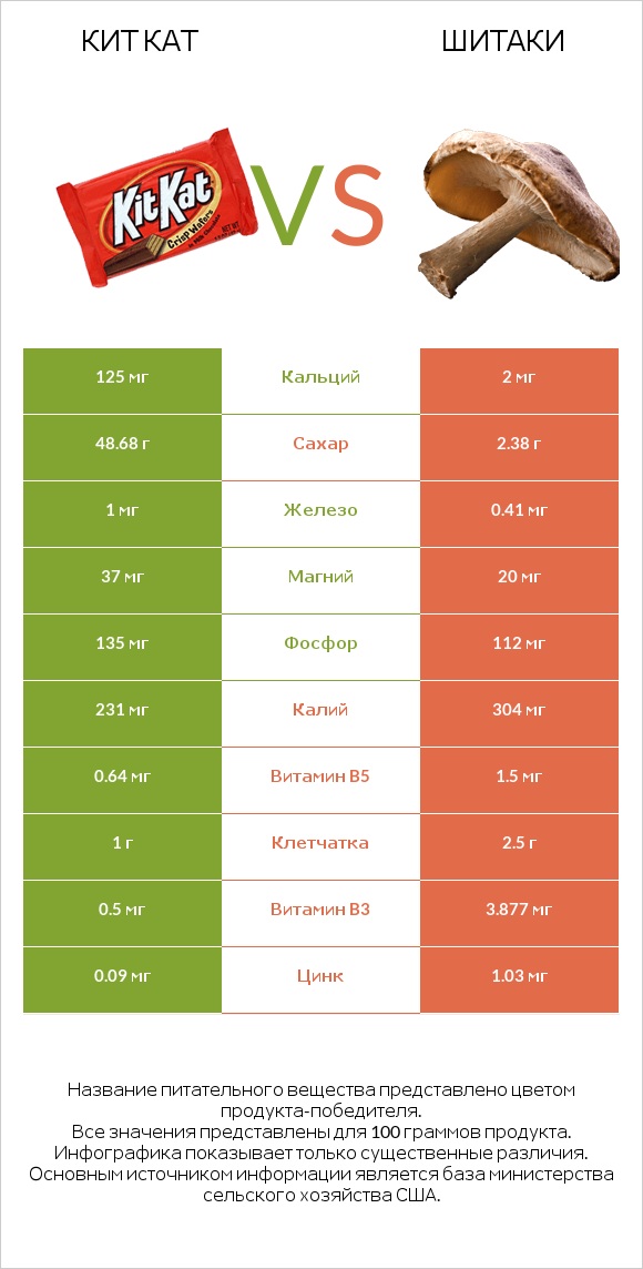 Кит Кат vs Шитаки infographic