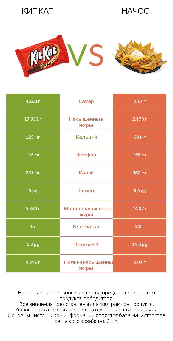 Кит Кат vs Начос infographic