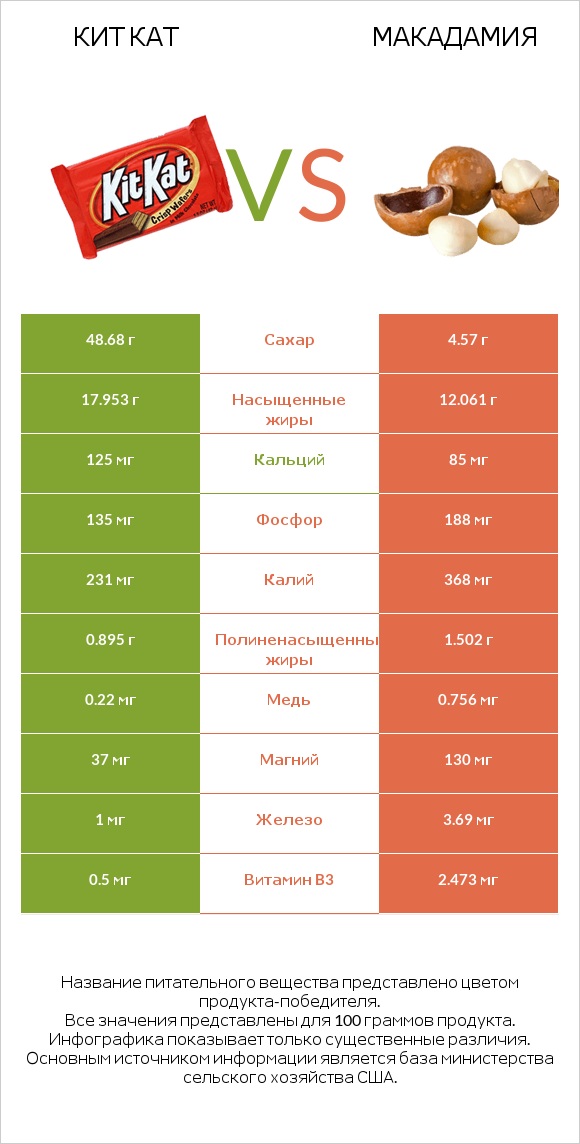 Кит Кат vs Макадамия infographic