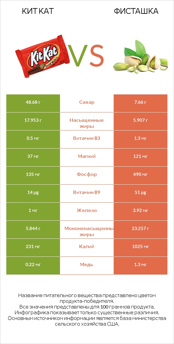Кит Кат vs Фисташка infographic