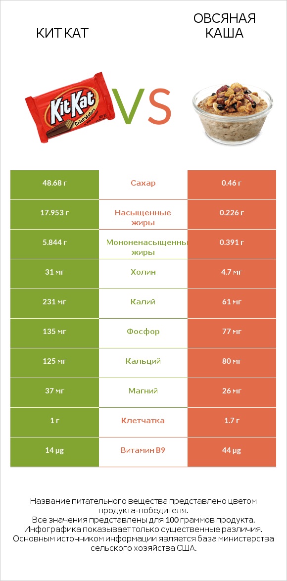 Кит Кат vs Овсяная каша infographic