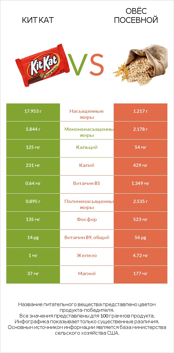 Кит Кат vs Овёс посевной infographic