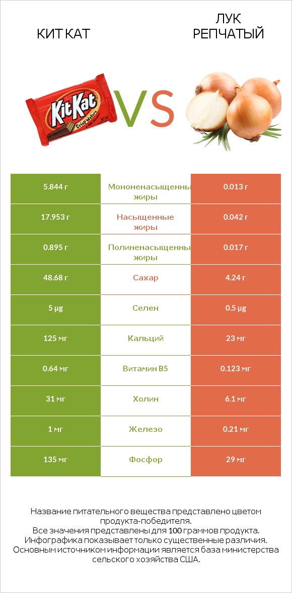 Кит Кат vs Лук репчатый infographic