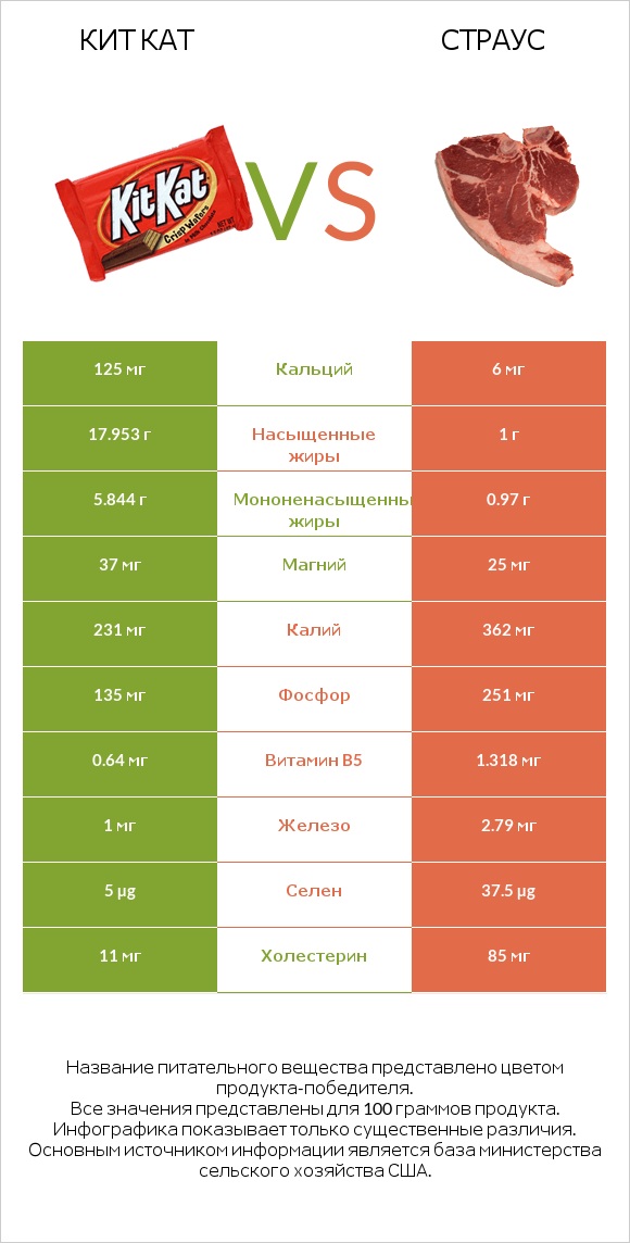 Кит Кат vs Страус infographic