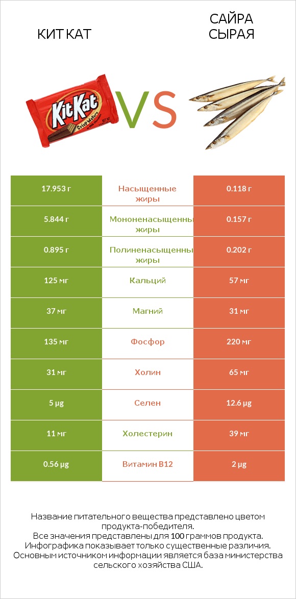 Кит Кат vs Сайра сырая infographic