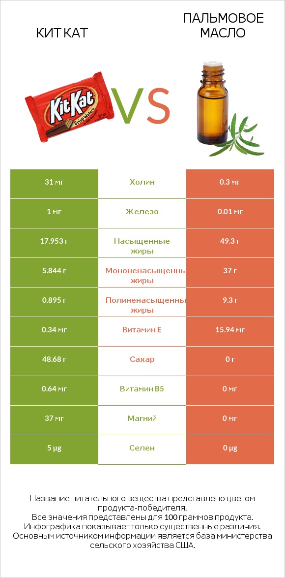 Кит Кат vs Пальмовое масло infographic