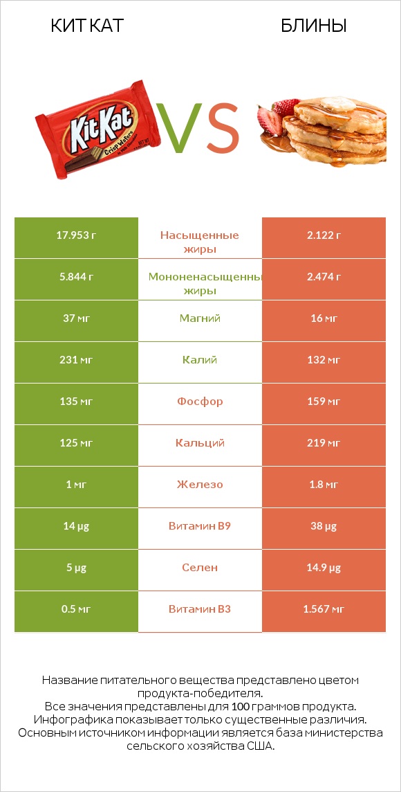 Кит Кат vs Блины infographic