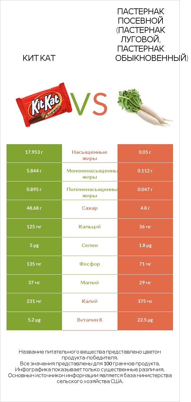 Кит Кат vs Пастернак посевной (Пастернак луговой, Пастернак обыкновенный) infographic