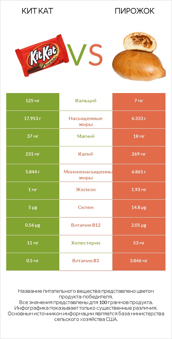 Кит Кат vs Пирожок infographic