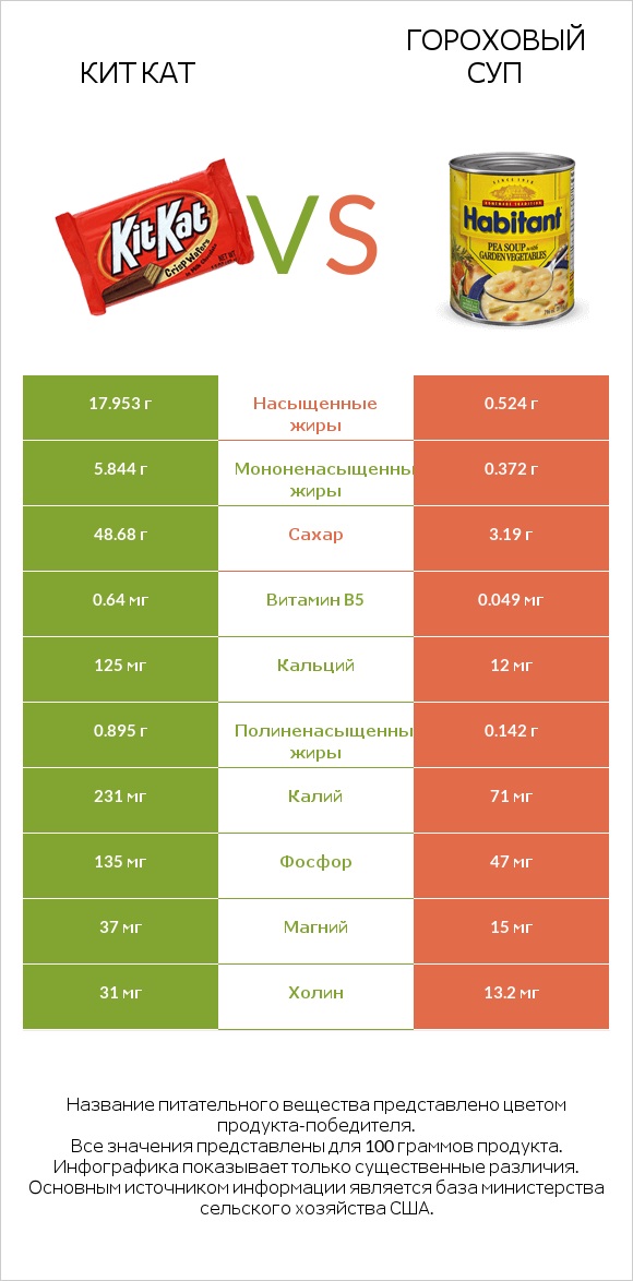 Кит Кат vs Гороховый суп infographic