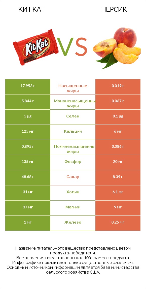 Кит Кат vs Персик infographic