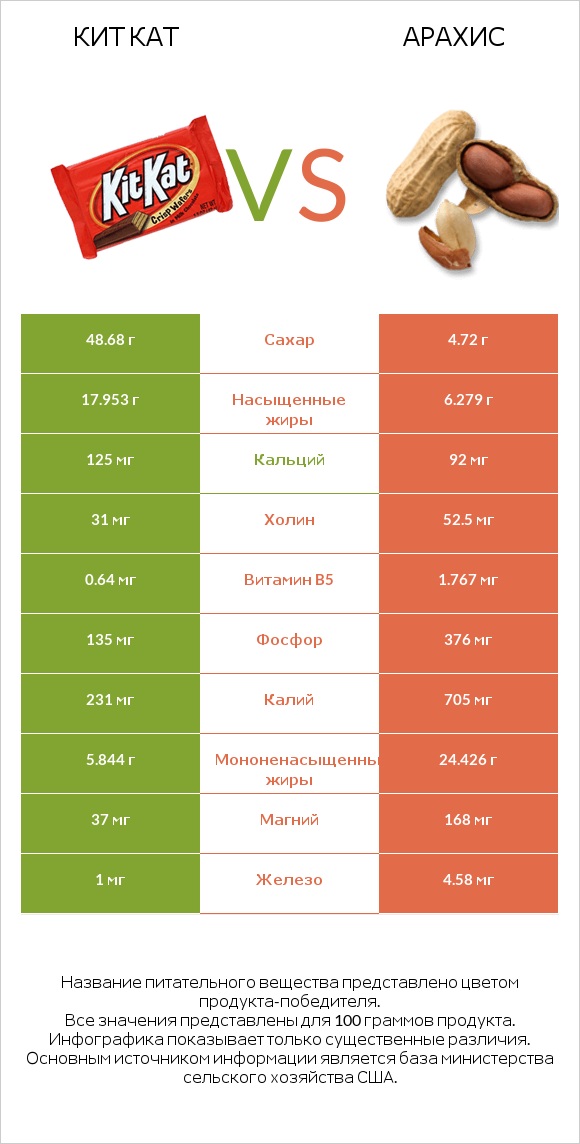 Кит Кат vs Арахис infographic