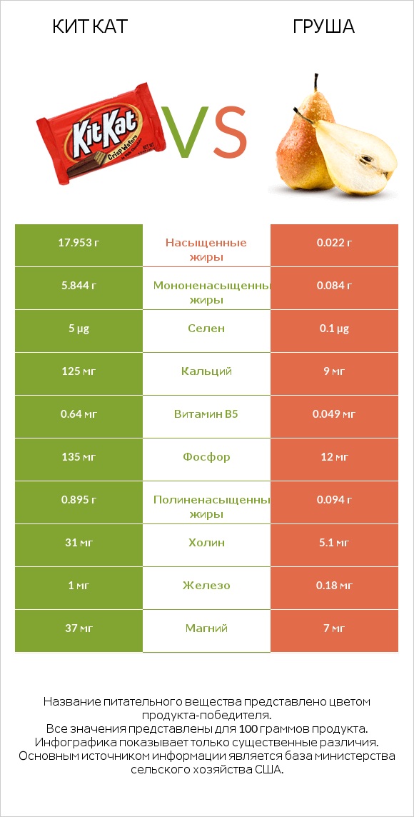 Кит Кат vs Груша infographic