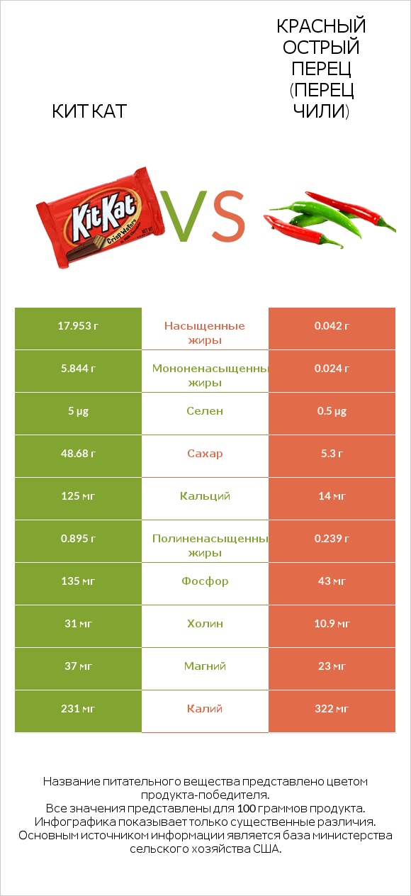 Кит Кат vs Красный острый перец (перец чили) infographic