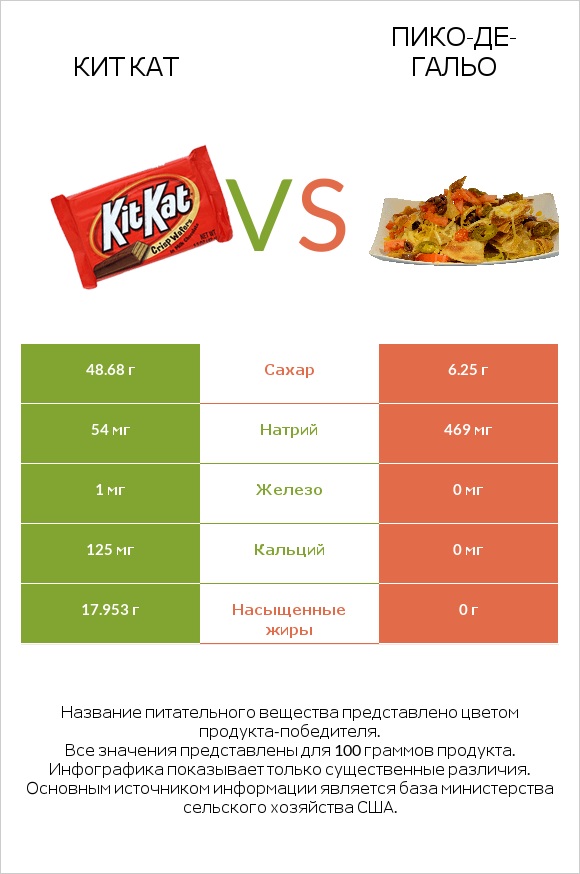 Кит Кат vs Пико-де-гальо infographic